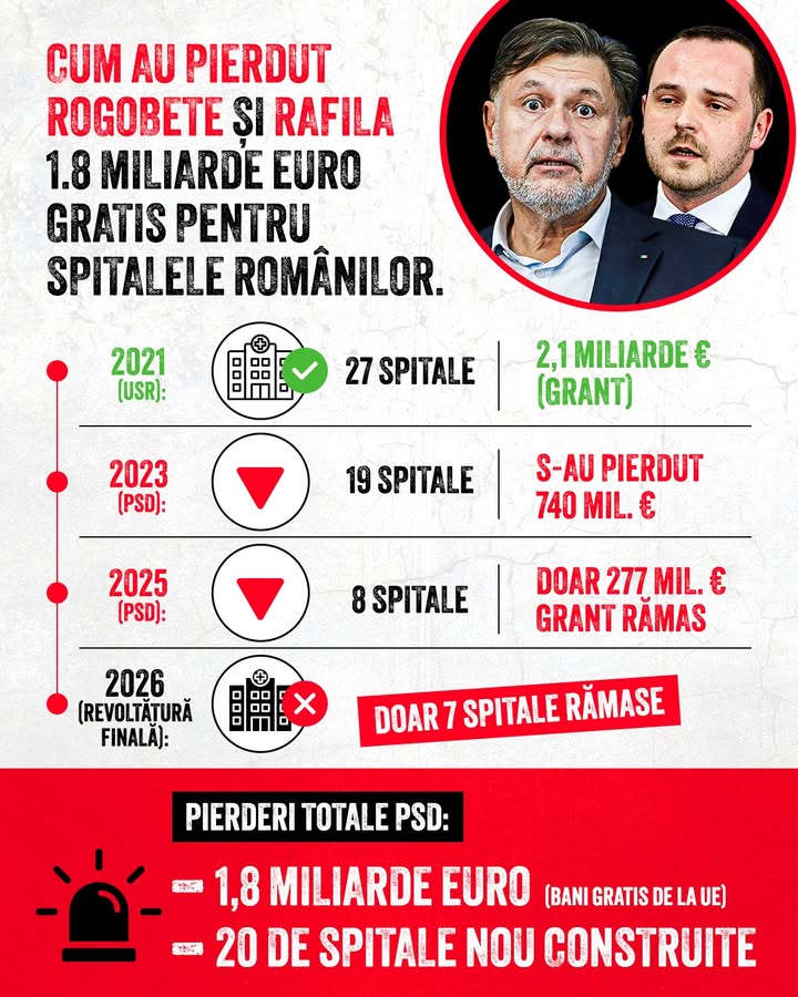 Grafic USR Central: cum au pierdut Rogobete și Rafila 1,8 miliarde de euro gratuiți pentru spitalele românilor